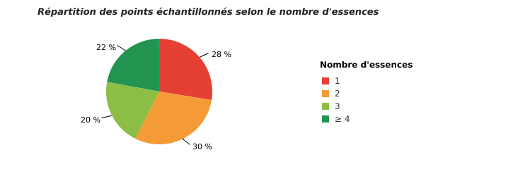 Diversité spécifique des peuplements en forêt wallonne (2014*)